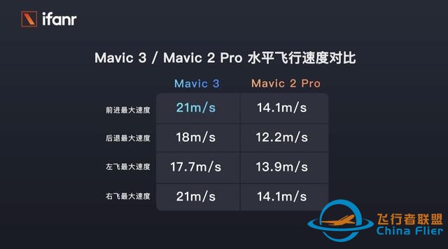 大疆 Mavic 3 首发航拍：13888 元，这就是消费无人机的天花板-9.jpg