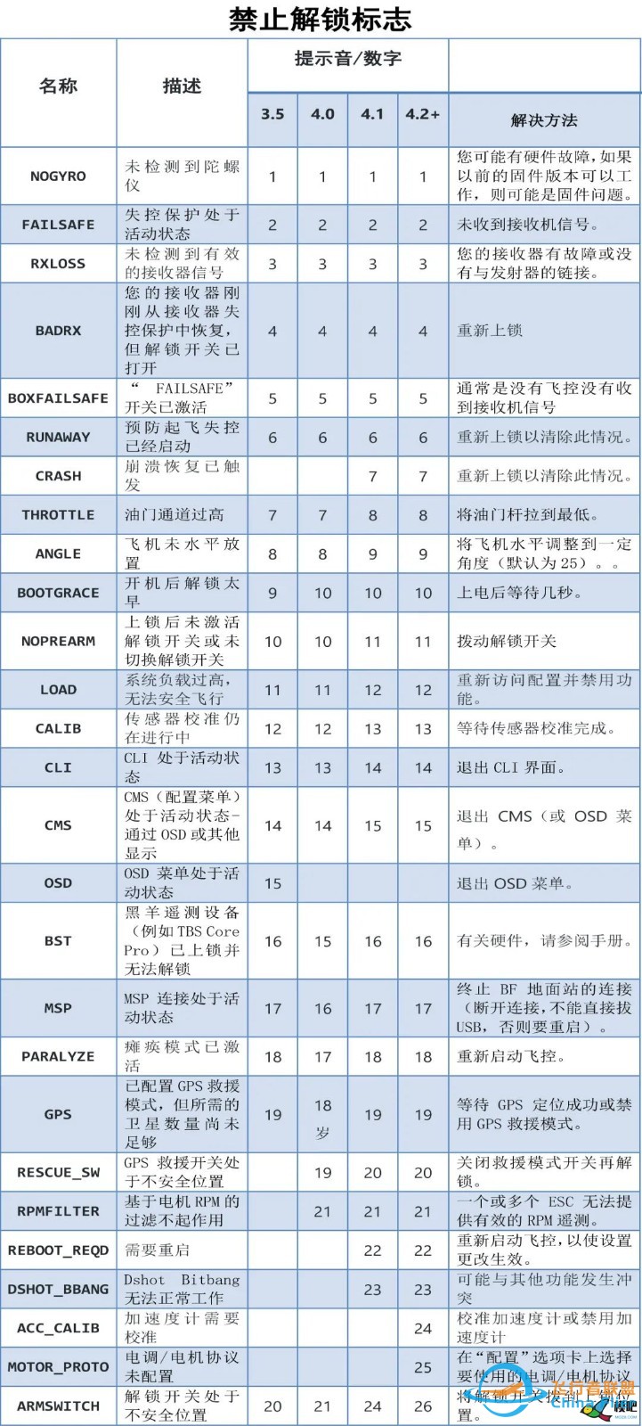 穿越机arm已禁用怎么解锁z2.jpg