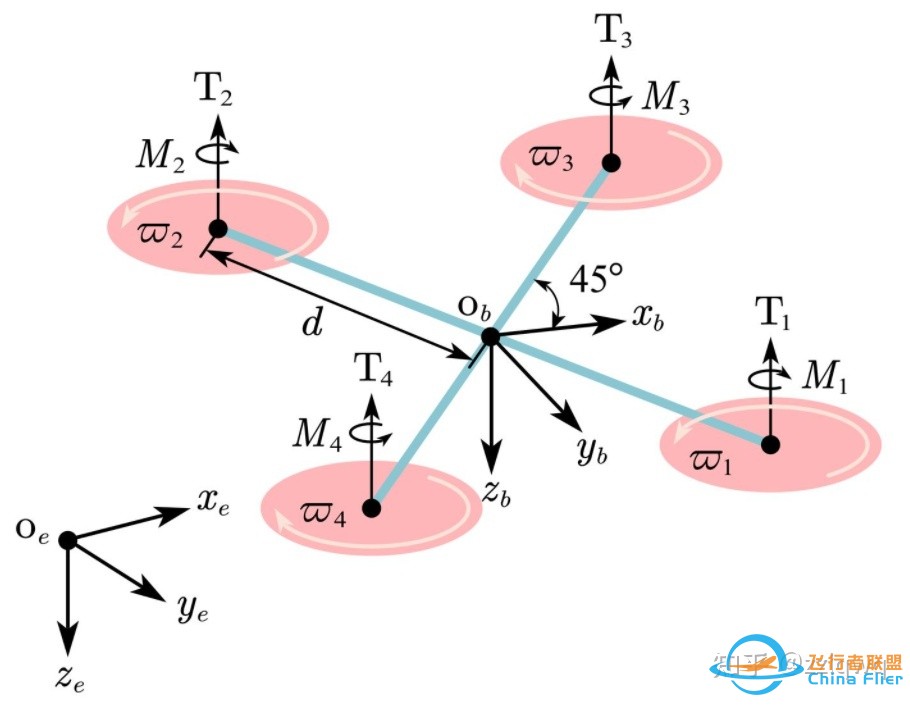 四旋翼无人机建模及控制-2.jpg