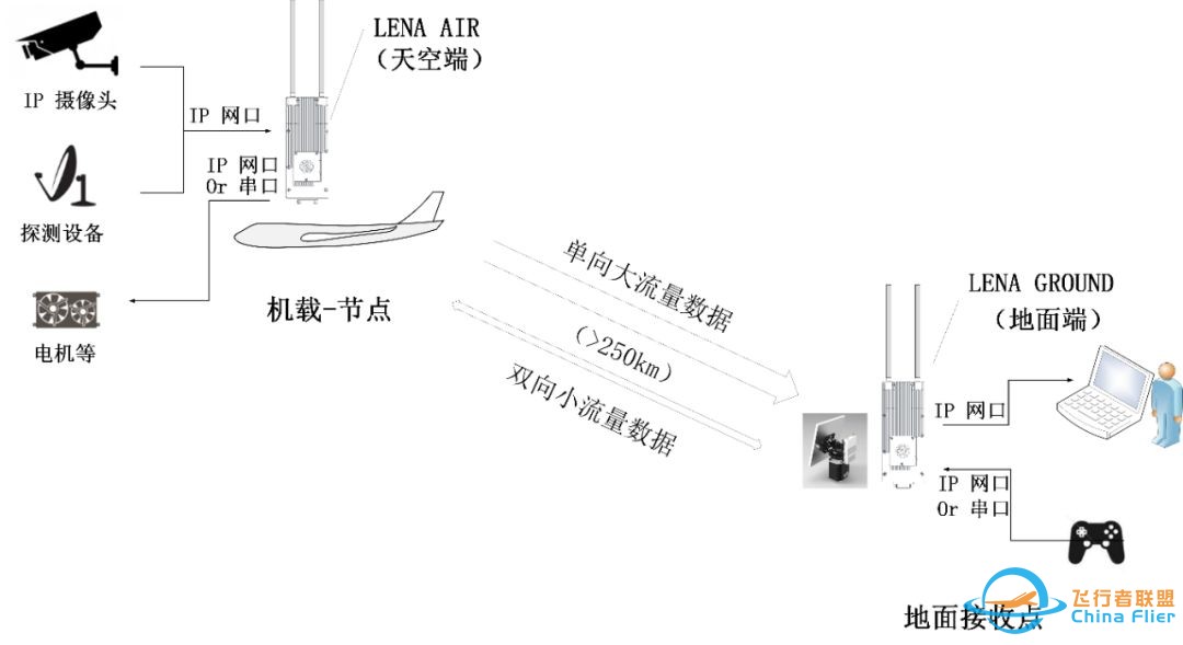 无人机图传及组网功能如何实现？适用频段有哪些？传输模块 ...-4.jpg