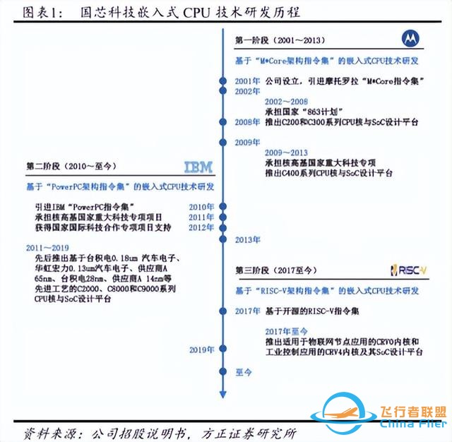 国产飞控机的突围：处理器篇-1.jpg