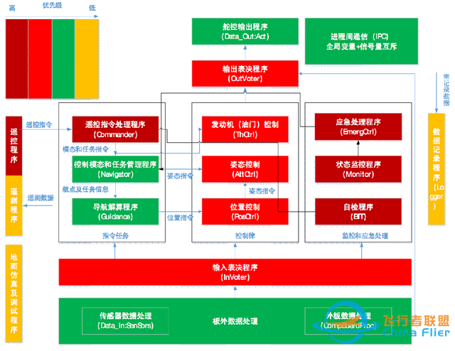 飞控软件架构解析：裸跑还是OS调度-2.jpg