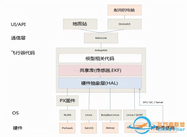 飞控软件架构解析：裸跑还是OS调度-4.jpg