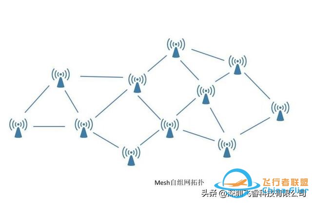 无人机远距离WiFi图传，cv5200无线通信模组应用，MESH自组网技术-1.jpg