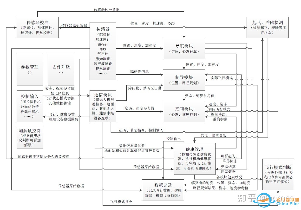 浅谈飞控的软件设计-5.jpg