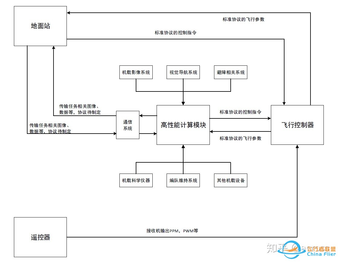 浅谈飞控的软件设计-1.jpg