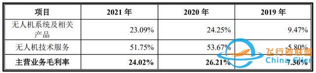 75.62倍市盈率，国产无人飞机制造商，中无人机申购解读-6.jpg