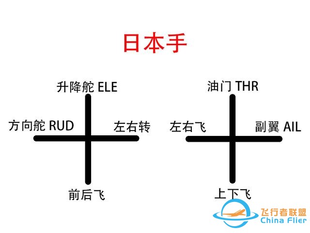 无人机入门之遥控器篇「原创干货，大疆、道通、哈博森通用」-4.jpg