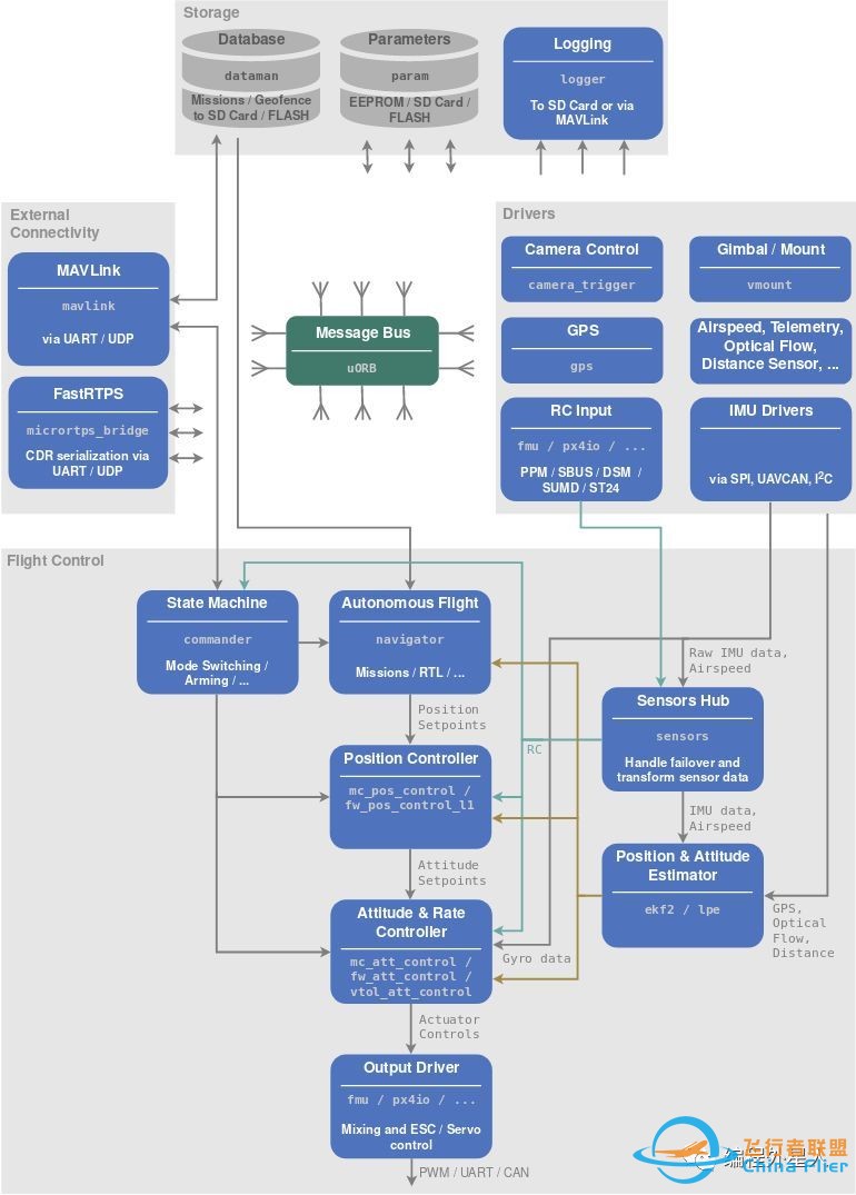 无人机中级篇：第一讲：飞控整体架构-1.jpg
