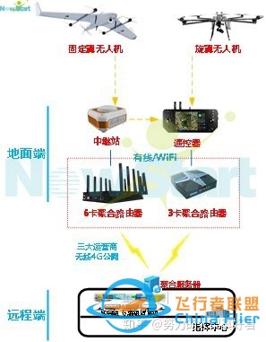 盘点最新无人机超远高清视频图传网络解决方案-3.jpg