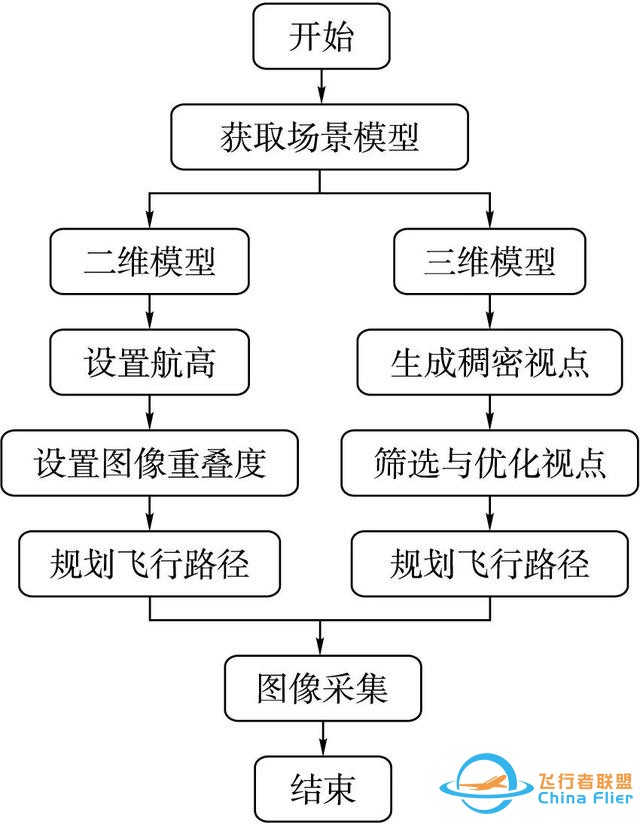 面向三维重建的无人机航拍路径规划技术研究综述-3.jpg