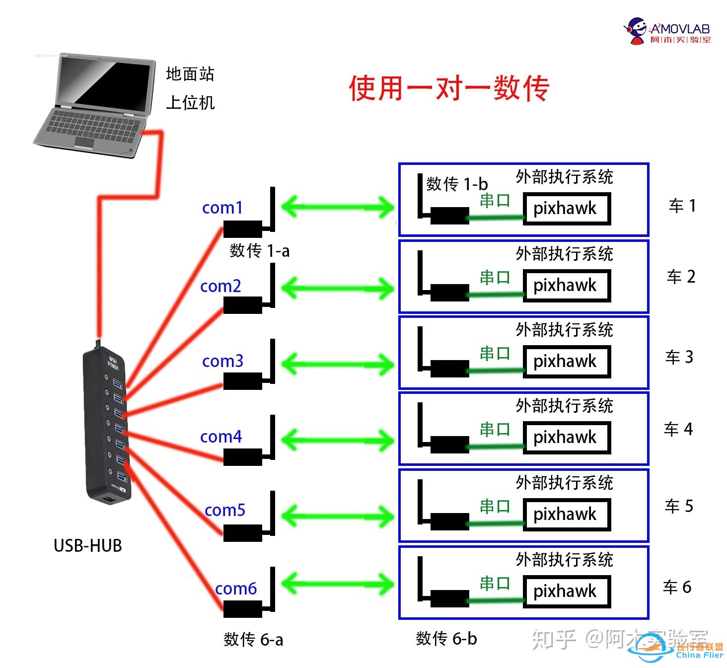 [入门教程] pixhawk 无人车编队方案简述-1.jpg