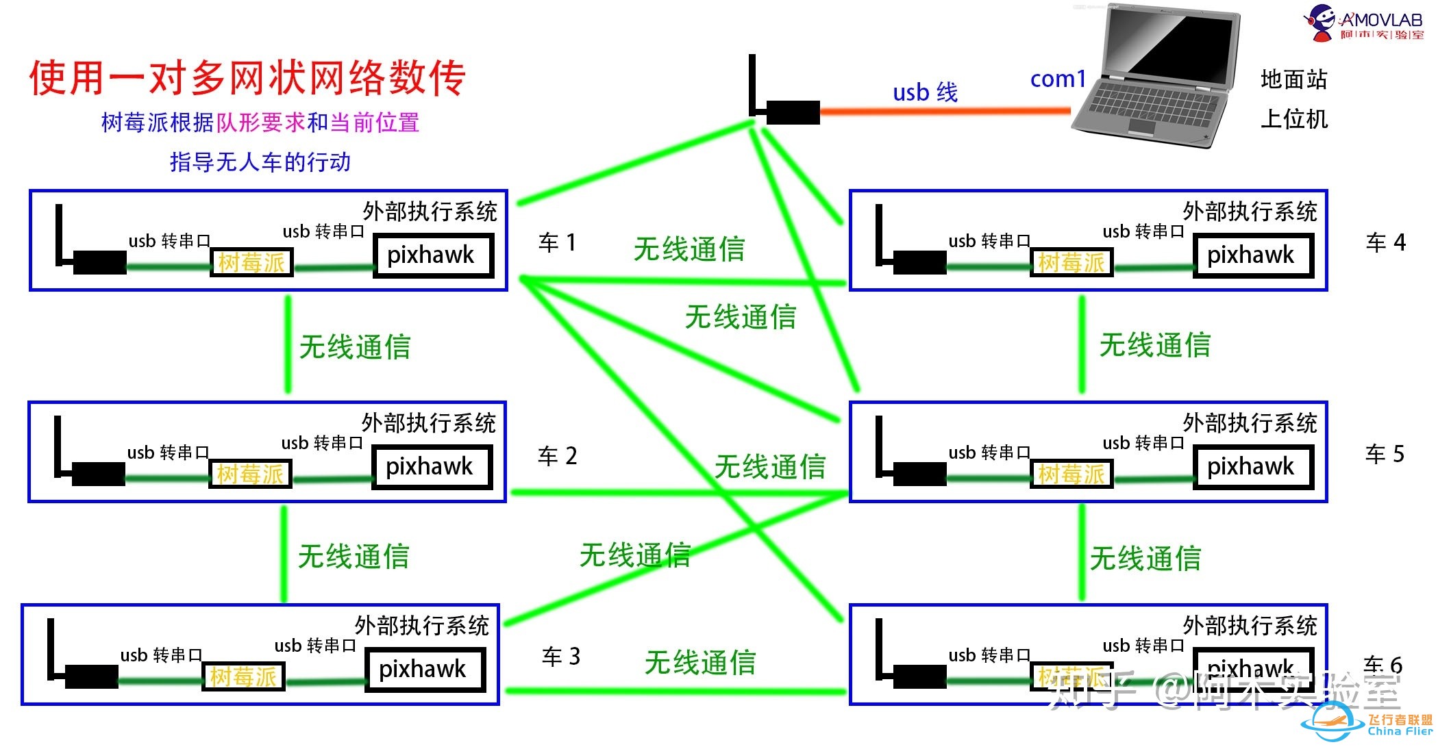 [入门教程] pixhawk 无人车编队方案简述-5.jpg