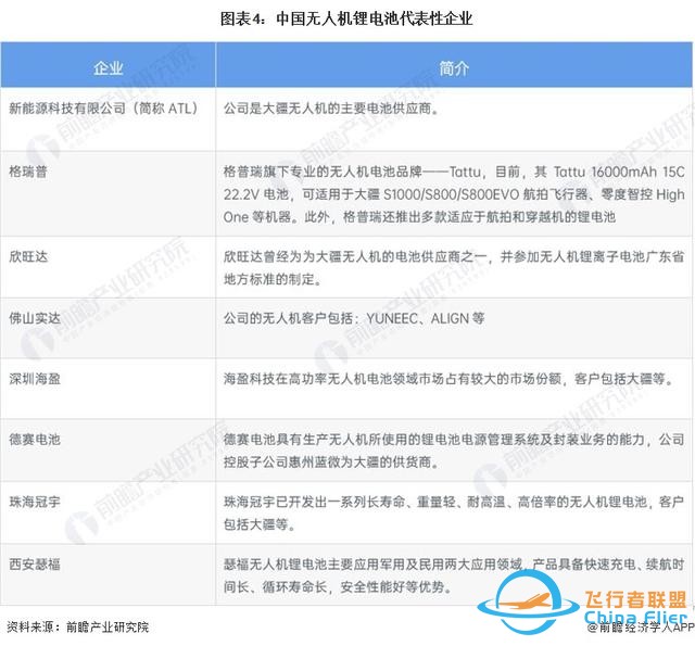 2022年中国无人机锂电池行业市场现状及发展趋势分析-4.jpg