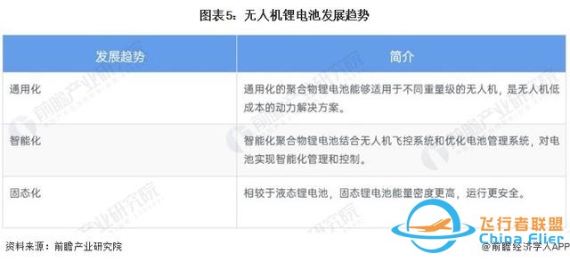 2022年中国无人机锂电池行业市场现状及发展趋势分析-5.jpg