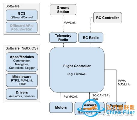 PX4软件架构和飞控系统概述-4.jpg