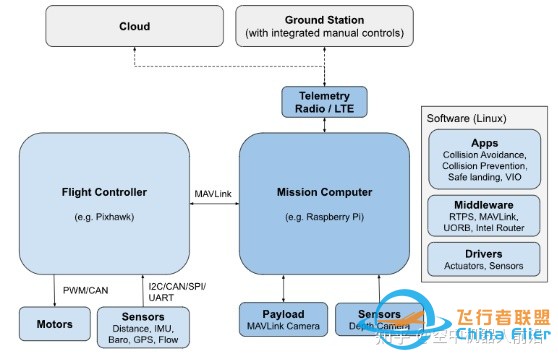 PX4软件架构和飞控系统概述-5.jpg