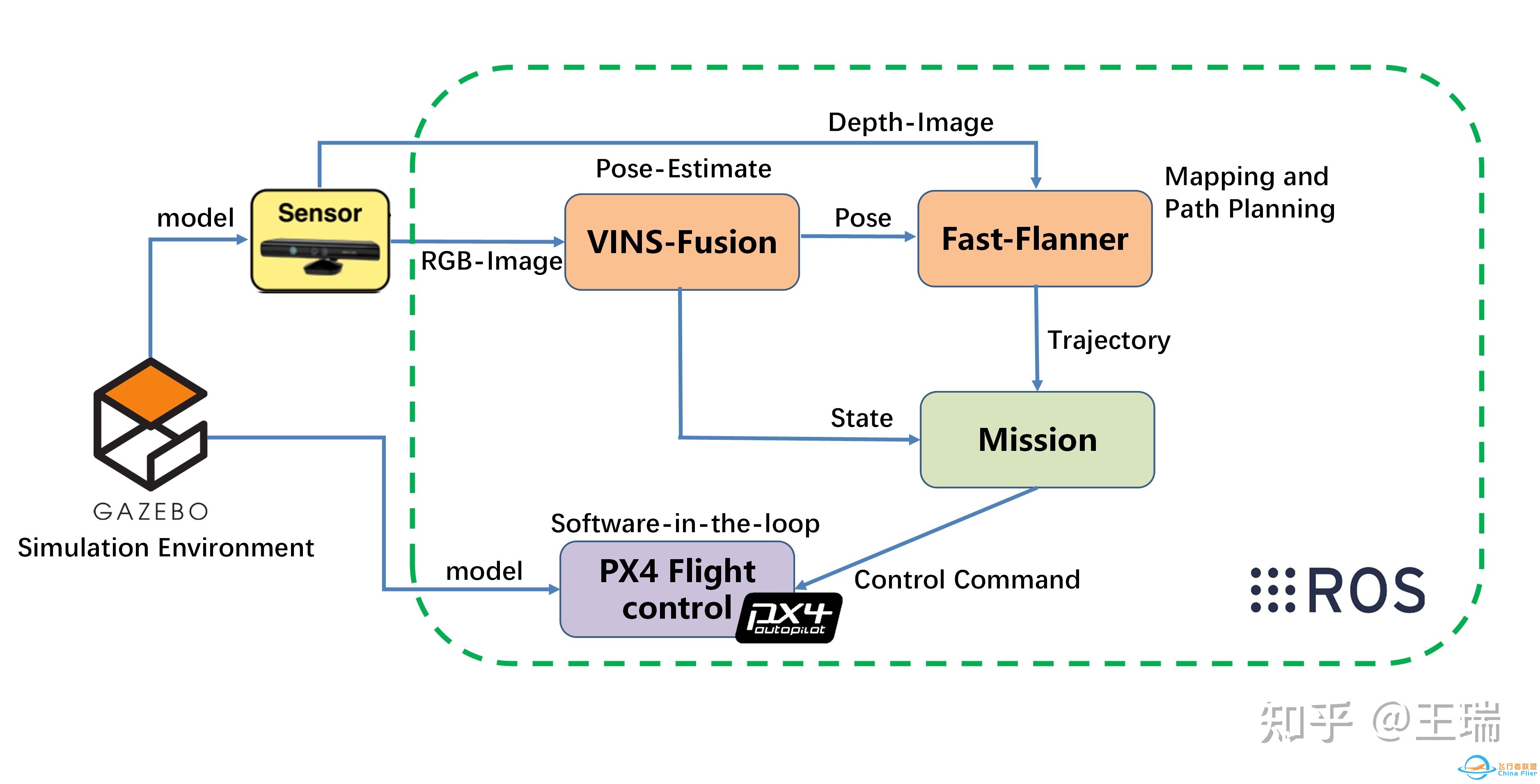 无人机自主飞行仿真(一) Gazebo+PX4+VINS+FastPlanner-1.jpg