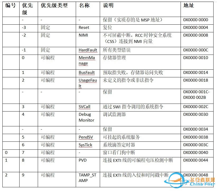 RTOS在多旋翼飞控中的应用情况？-20.jpg