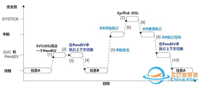 RTOS在多旋翼飞控中的应用情况？-34.jpg