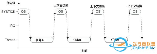 RTOS在多旋翼飞控中的应用情况？-32.jpg