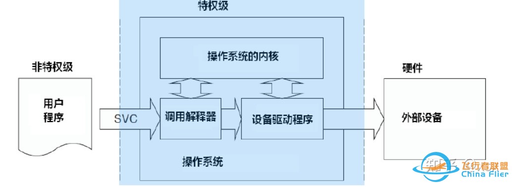 RTOS在多旋翼飞控中的应用情况？-31.jpg