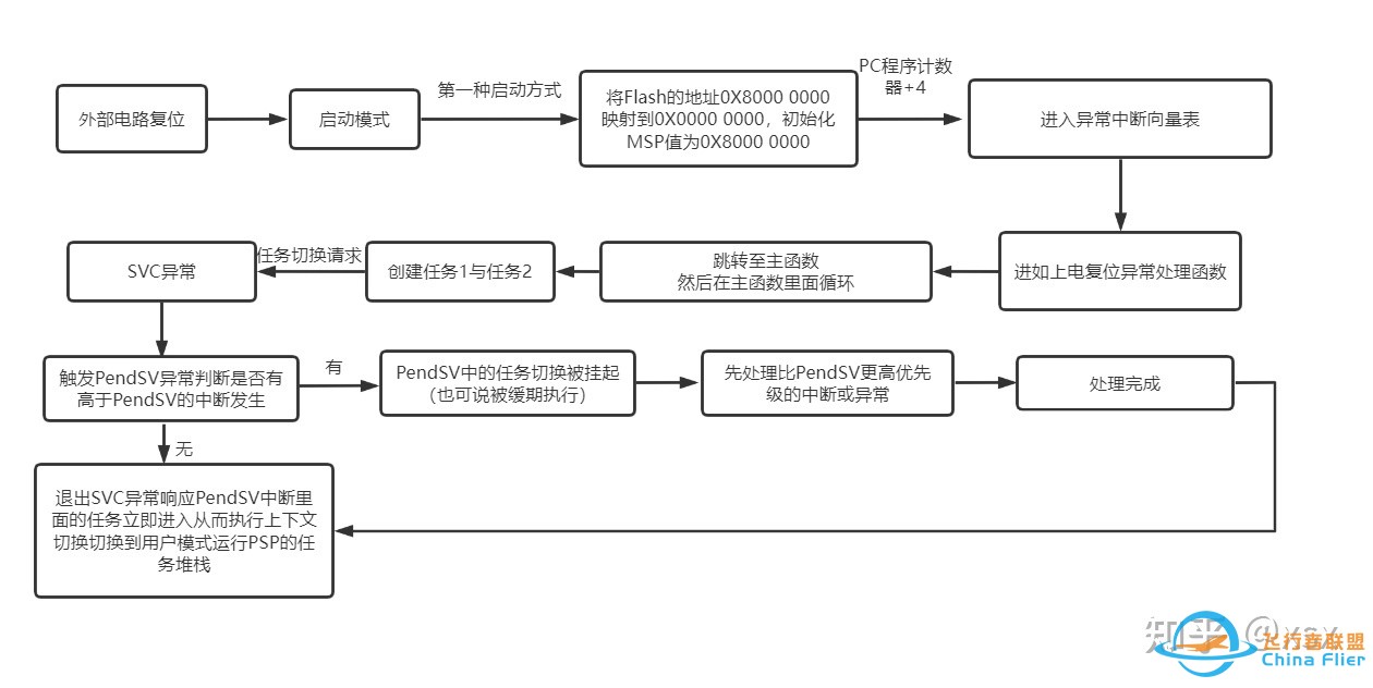 RTOS在多旋翼飞控中的应用情况？-35.jpg