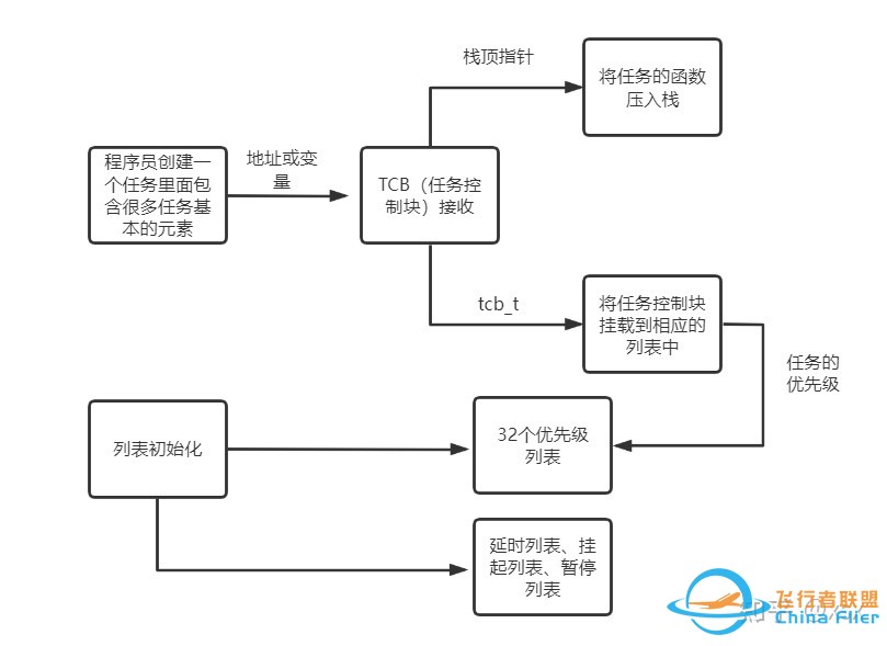 RTOS在多旋翼飞控中的应用情况？-56.jpg