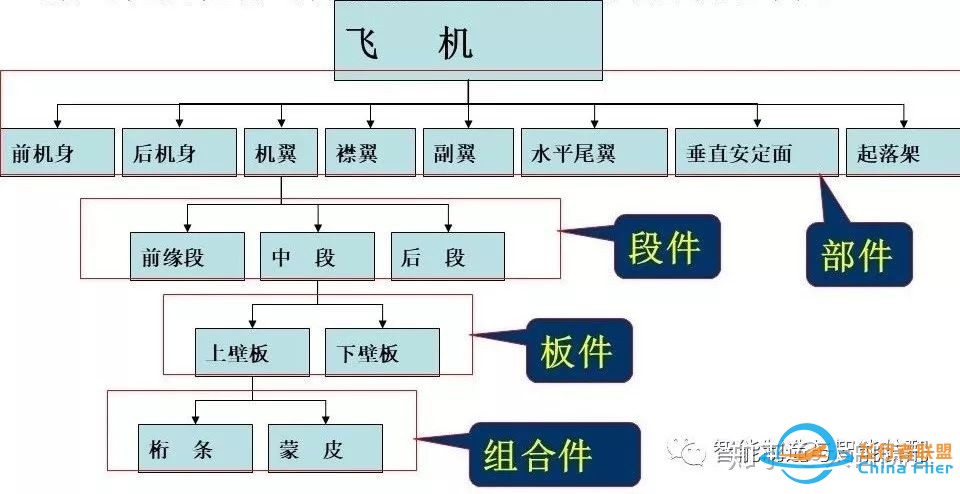 【飞机制造那些事】飞机结构部件和制造工艺流程（AO、TO ...-6.jpg