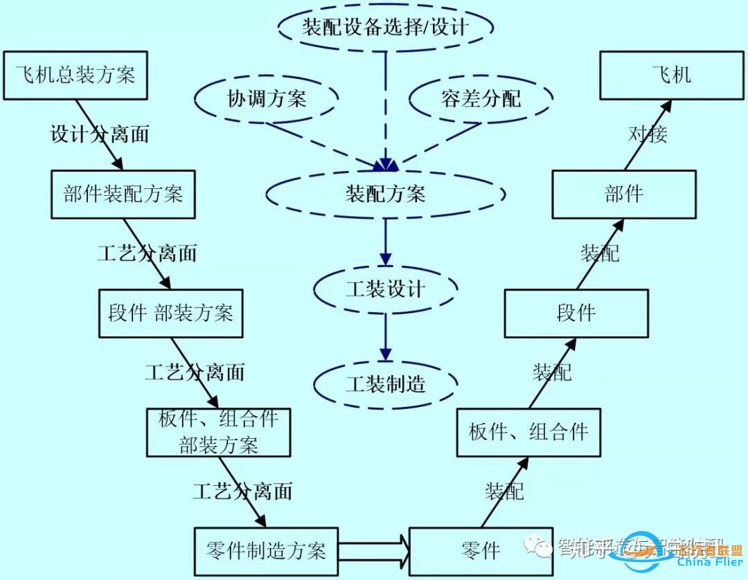 【飞机制造那些事】飞机结构部件和制造工艺流程（AO、TO ...-9.jpg