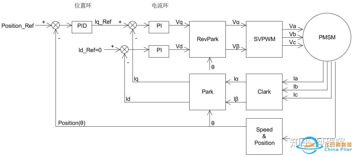 【自制FOC驱动器】深入浅出讲解FOC算法与SVPWM技术-30.jpg