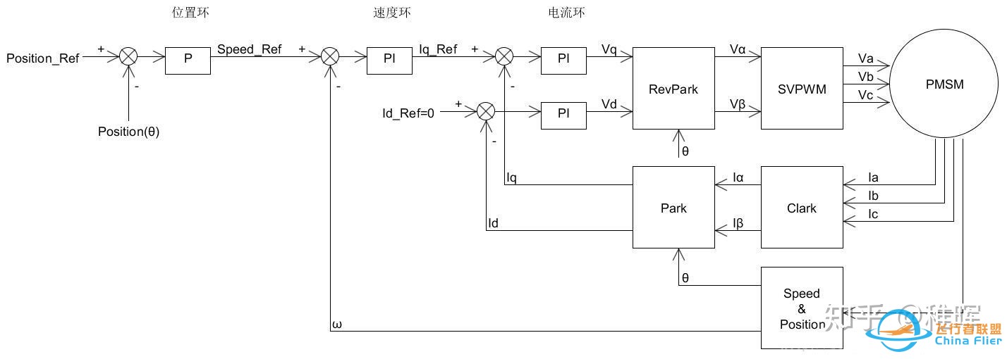 【自制FOC驱动器】深入浅出讲解FOC算法与SVPWM技术-29.jpg