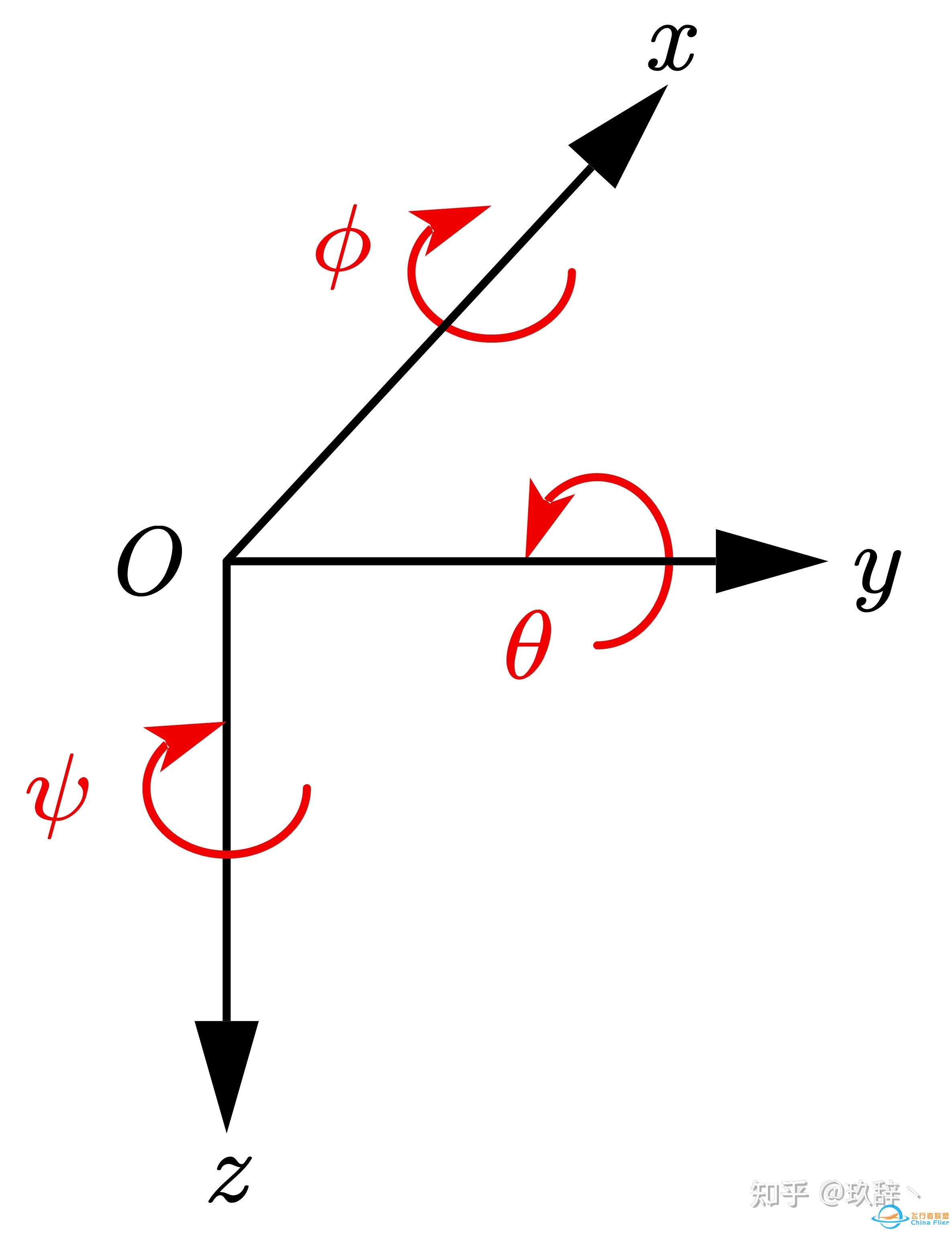 四旋翼飞行器建模（一）— 动力学及运动学方程-5.jpg