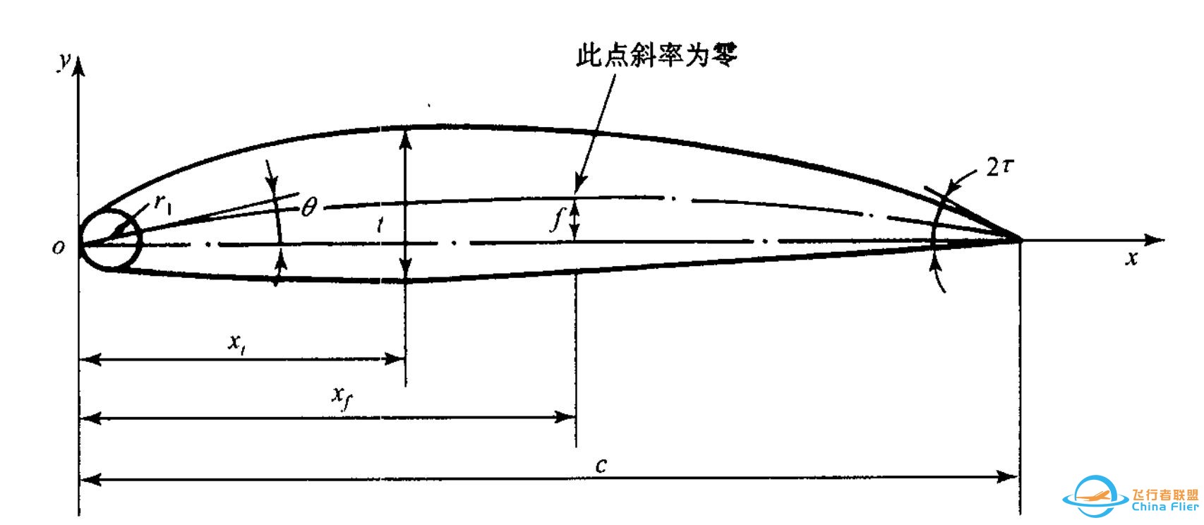 如何选择翼型-1.jpg