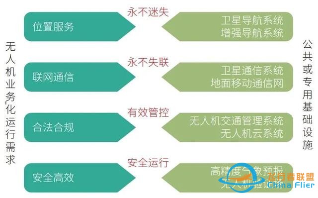 告别“黑飞、乱飞”！无人机应用发展关键基础设施与低空公共航路网规划-2.jpg