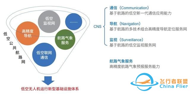 告别“黑飞、乱飞”！无人机应用发展关键基础设施与低空公共航路网规划-7.jpg