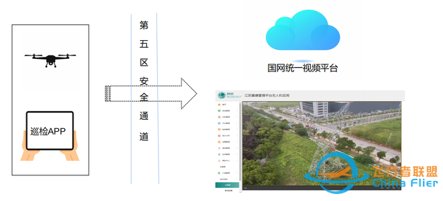 无人机接入国网统一视频平台方案-3.jpg
