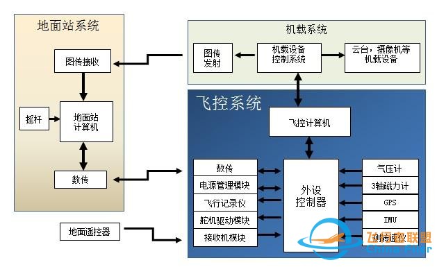 一张图带你带你揭开无人机飞控原理的神秘面纱！-1.jpg