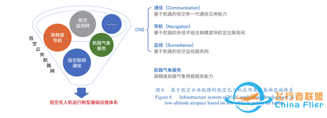 无人机应用发展关键基础设施与低空公共航路网规划-6.jpg