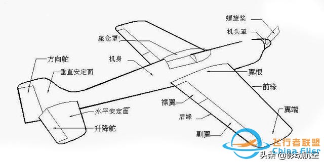 固定翼航模（无人机）基础知识及入门训练-如何飞好一架固定翼-17.jpg