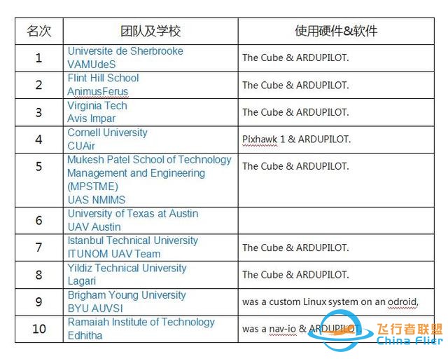 The Cube和ArduPilot 出色完成第16届AUVSI SUAS大赛任务-3.jpg