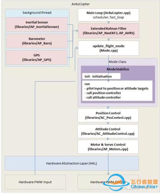 APM学习笔记——Ardupilot源代码添加新的飞行模式-1.jpg