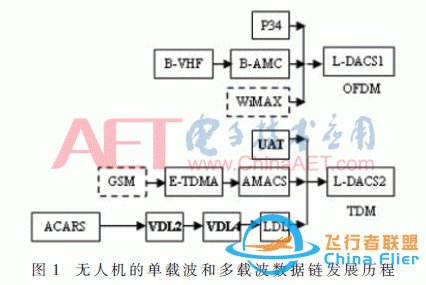 无人机数据链抗干扰技术发展综述-2.jpg