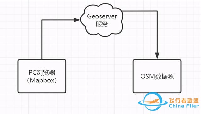 Mapbox、Geoserver、OSM概念综述-4.jpg