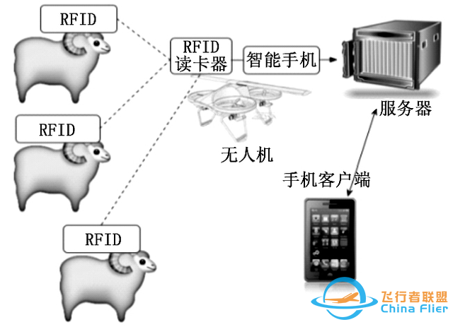 采用射频识别和无人机技术实现畜牧定位系统的应用方案-1.jpg