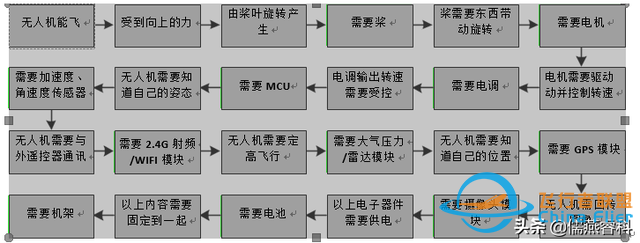 你也能看懂无人机硬件模块化设计原理-1.jpg