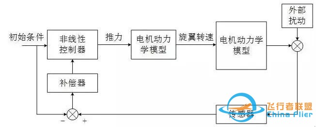 无人机飞控系统的原理、组成及各传感器的作用w10.jpg