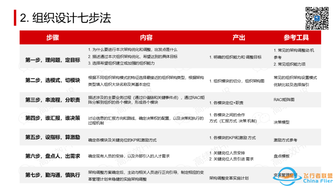 太全了!OD常用工具模型大盘点.pptw31.jpg