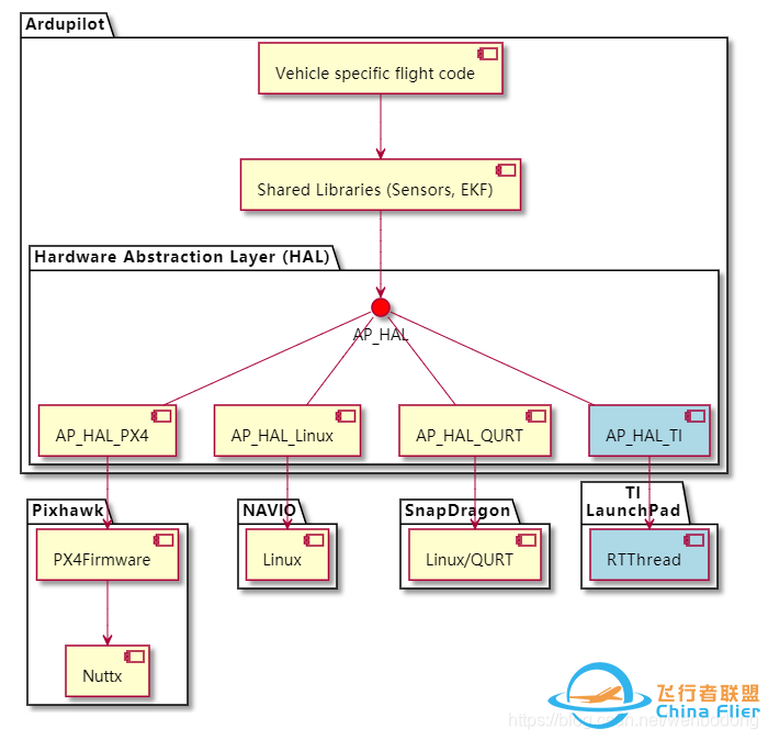 Ardupilot移植经验分享(2)w2.jpg