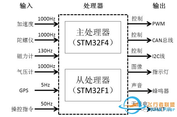 小白飞控入门——认识Pixhawk架构思想w3.jpg